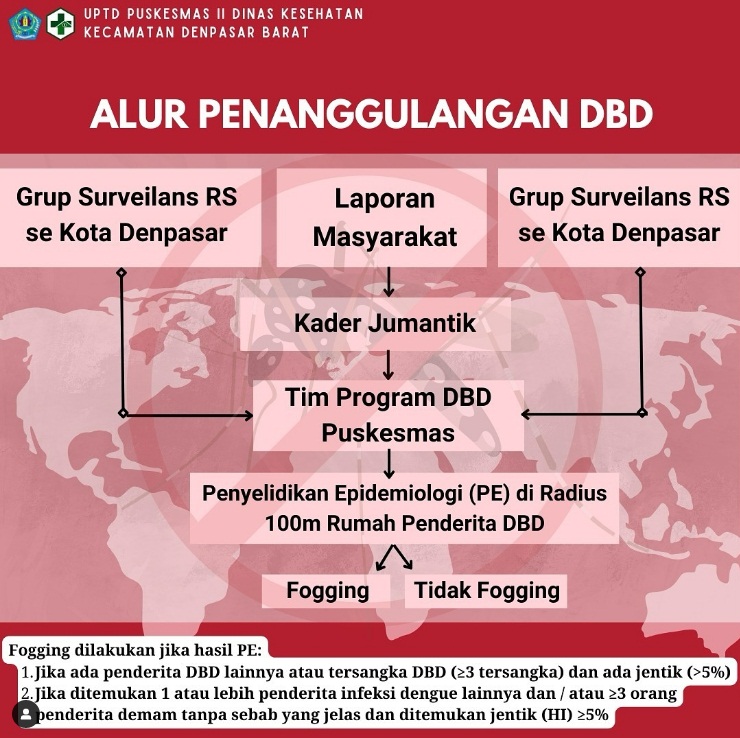 Alur dalam penanggulangan apabila terjadi kasus DBD dengan pelaksanaan Fogging.