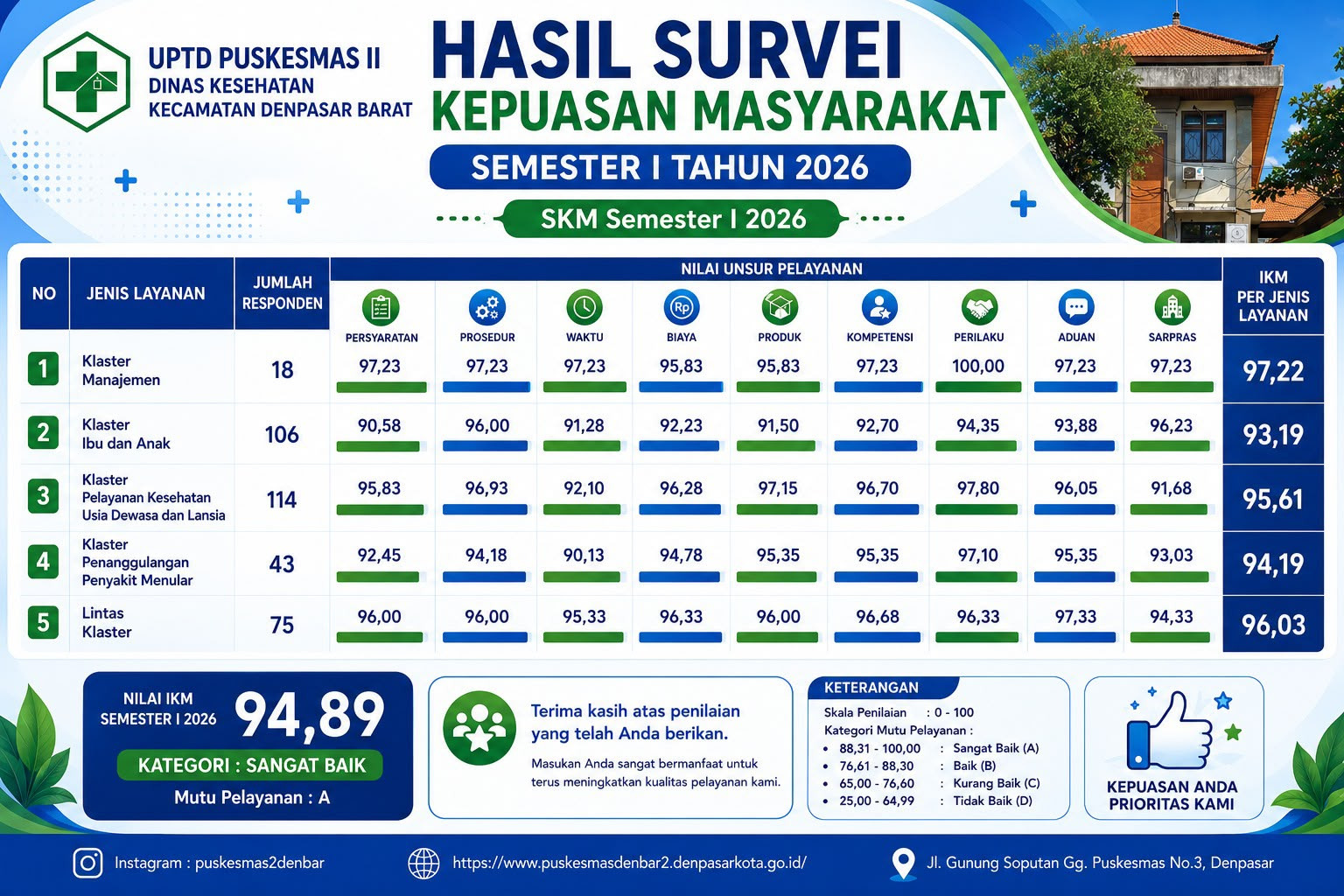 Hasil Survei Kepuasan Masyarakat Semester I UPTD Puskesmas II Denpasar Barat