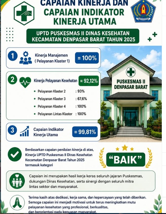 Capaian Target Kinerja UPTD Puskesmas II Dinas Kesehatan Kecamatan Denpasar Barat 